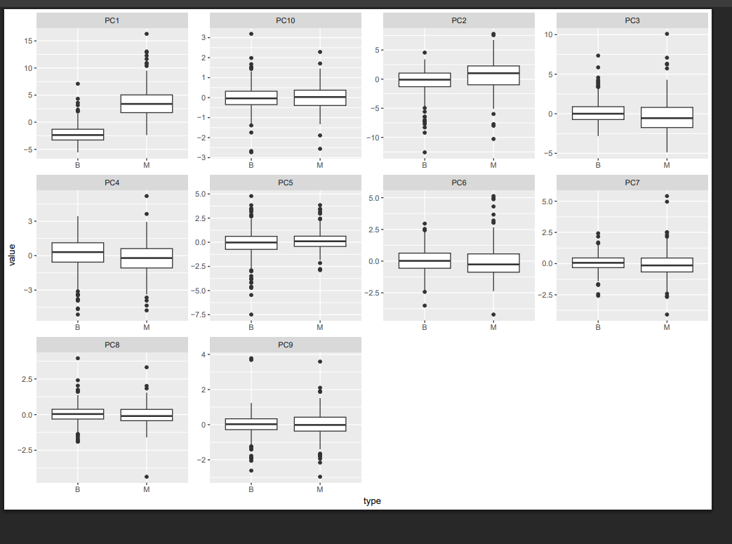 BRCA PCA Boxplot